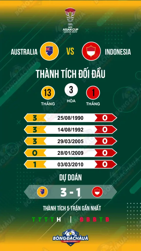 Lịch sử chạm trán: Australia vs Indonesia