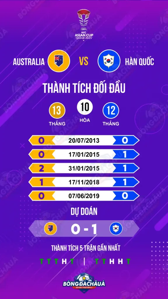 Lịch sử chạm trán: Australia vs Hàn Quốc