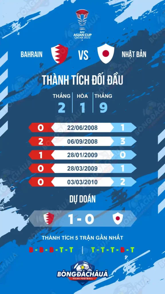 Lịch sử chạm trán: Bahrain vs Nhật Bản