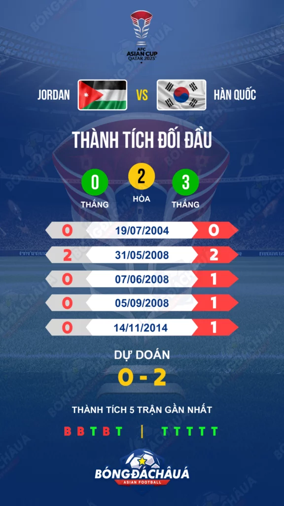 Lịch sử đối đầu Jordan vs Hàn Quốc