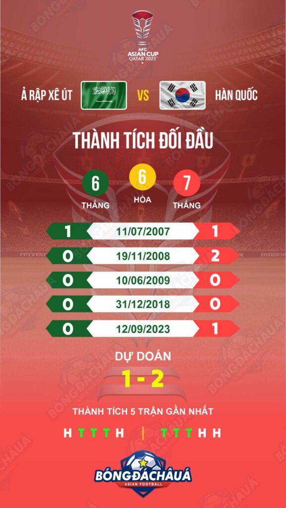 Lịch sử chạm trán: Saudi Arabia vs Hàn Quốc