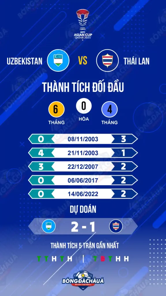 Lịch sử chạm trán: Uzbekistan vs Thái Lan