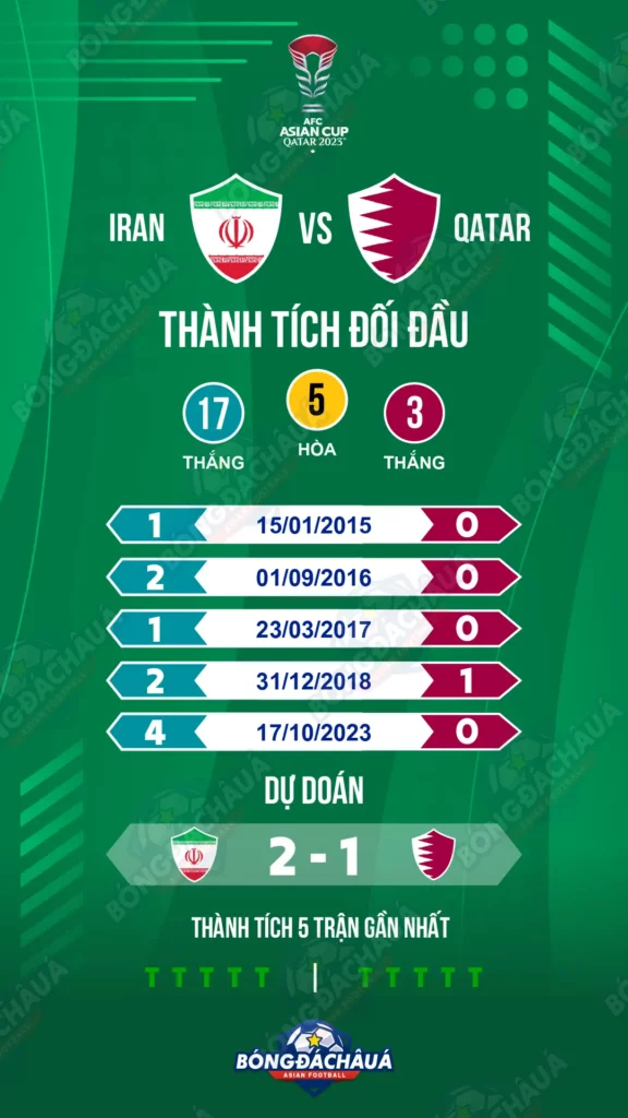 Infographic trận đấu bóng đá Iran vs Qatar