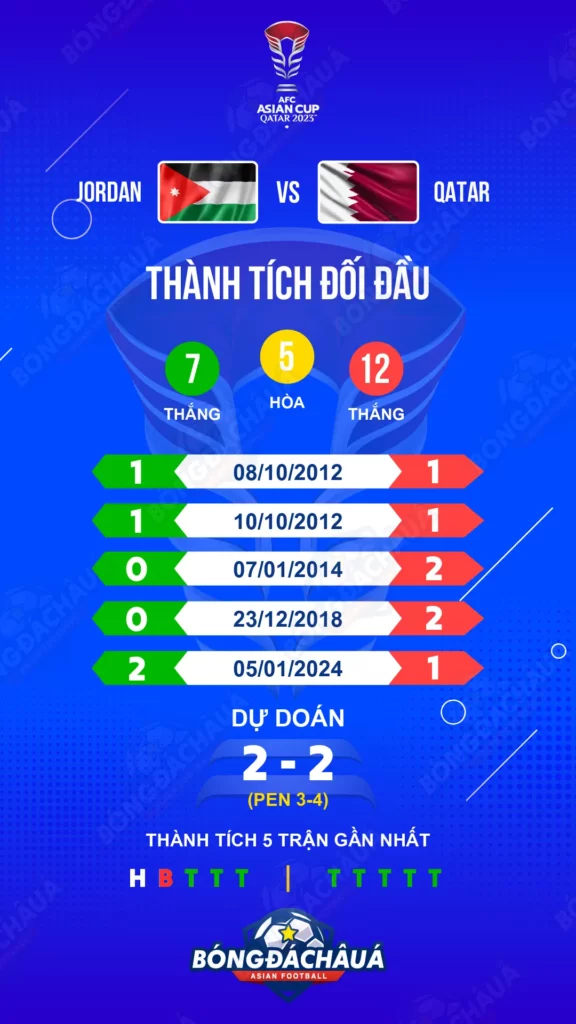 Lịch sử đối đầu Jordan vs Qatar.