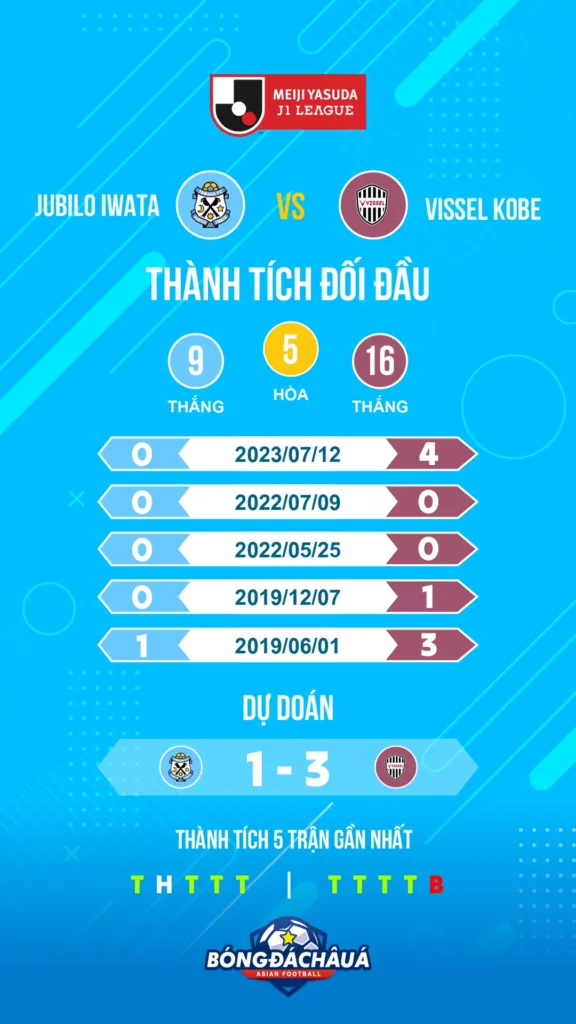 Lịch sử đối đầu Jubilo Iwata Vissel Kobe