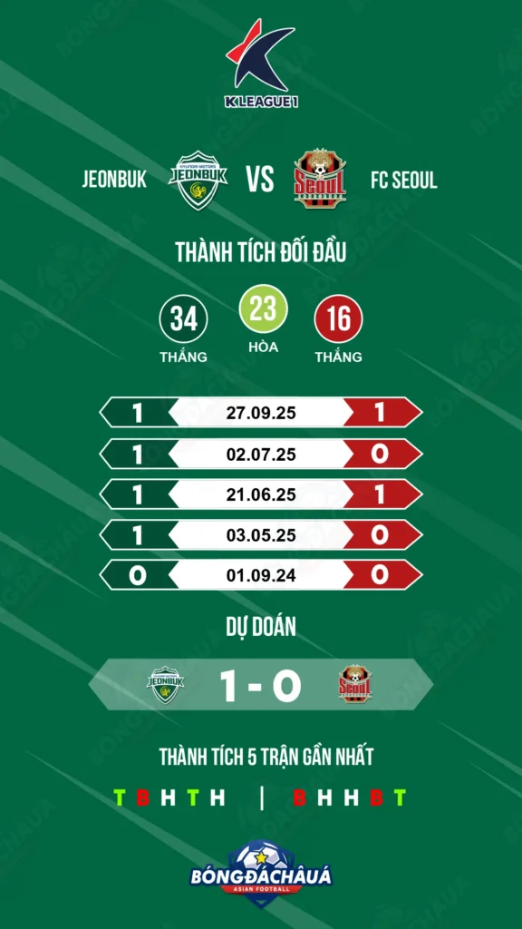 Jeonbuk Hyundai Motors đối đầu FC Seoul