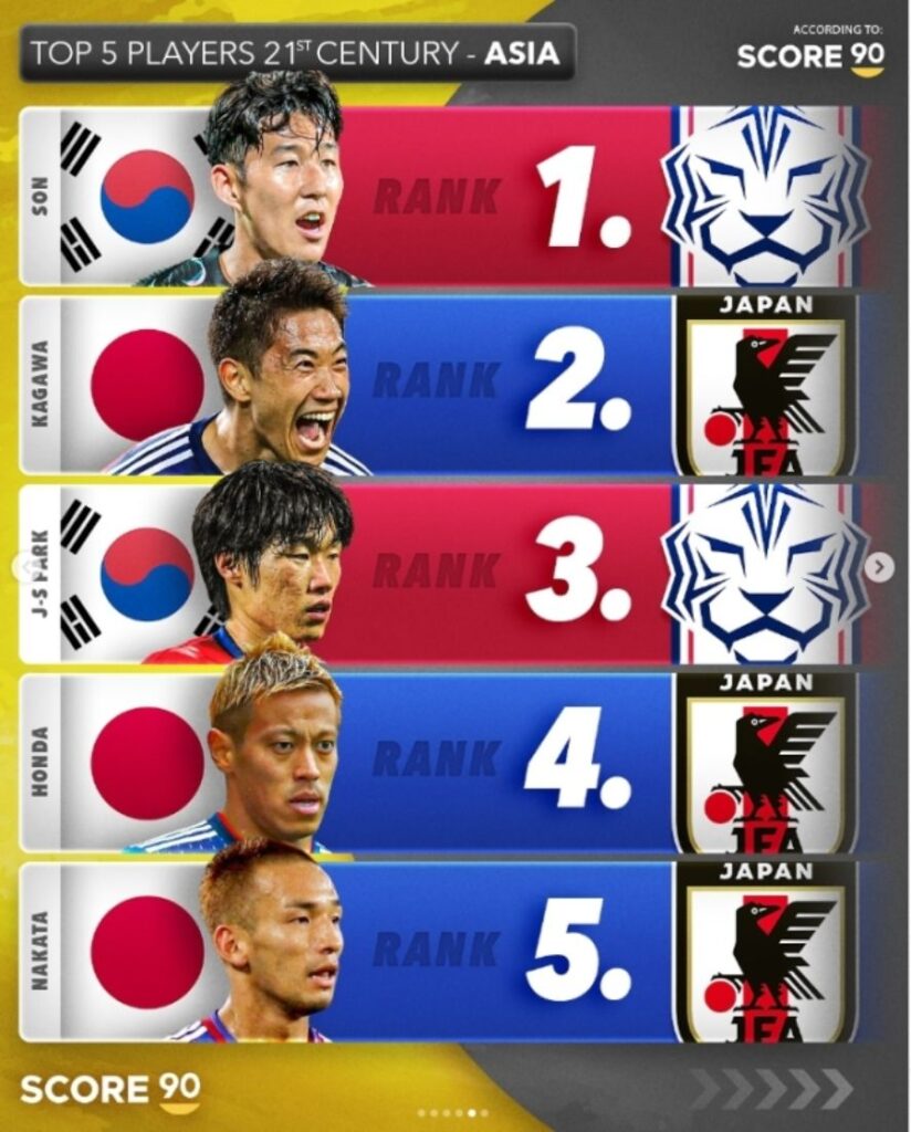 Danh sách 5 cầu thủ vĩ đại nhất châu Á, theo Score90.