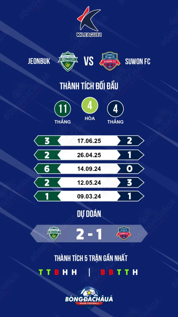 Jeonbuk Hyundai Motors đối đầu Suwon FC