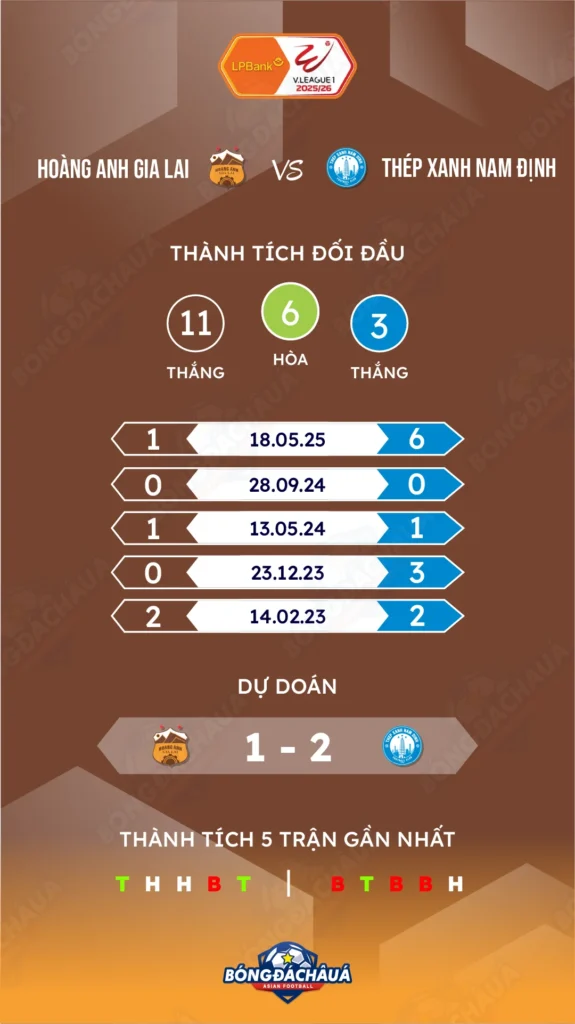 Hoàng Anh Gia Lai đối đầu Thép Xanh Nam Định