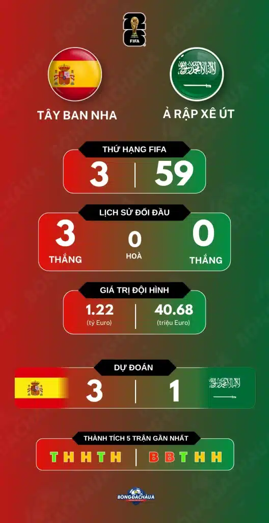 Tây Ban Nha vs Ả Rập Xê Út