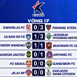 Kết Quả Vòng 17 K League 2026